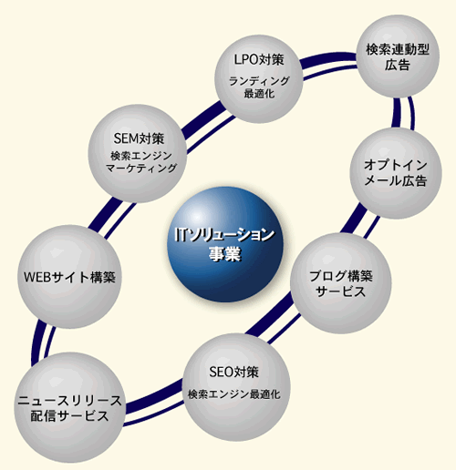 ITソリューション事業:画像
