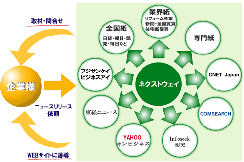 ニュースリリース配信:画像